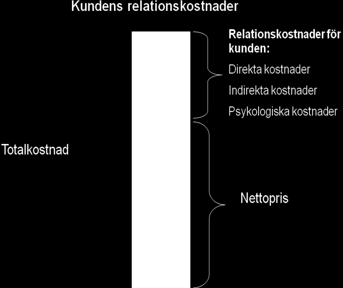 43 Figur 4. Kundens relationskostnader (Blomqvist, Dahl & Haeger 2000: 134) Relationskostnaderna minskar ju närmare relation kunden har till företaget.