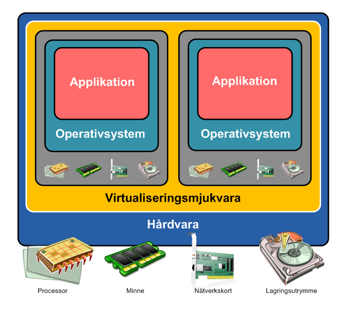 Figur 1. Virtuell hårdvara är separerad från fysisk hårdvara genom att efterlikna hårdvaran med hjälp av virtualiseringsmjukvara. 2.