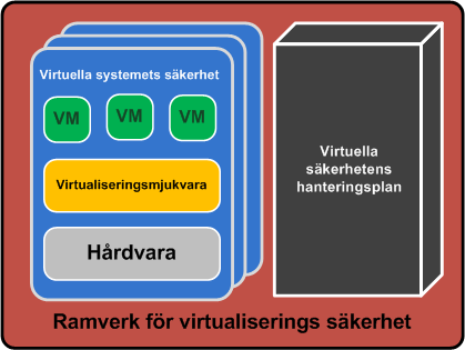 som görs på de virtuella maskinerna registreras i den fysiska datorn. Om värddatorn har blivit utsatt för ett angrepp som t.ex.