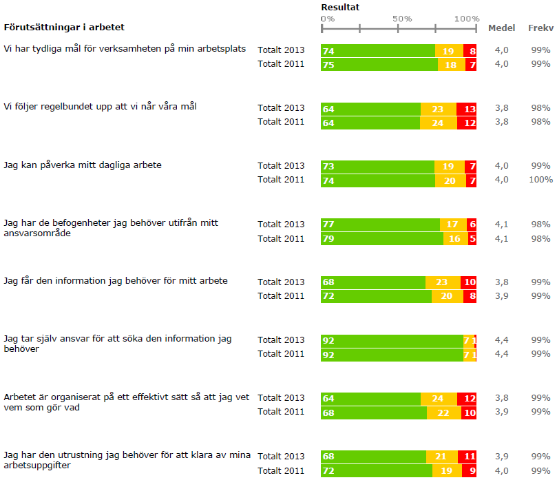 LULEÅ KOMMUN RAPPORT Version 7 Allmänt Området mäter medarbetarnas upplevelse av Luleå kommun som arbetsgivare.