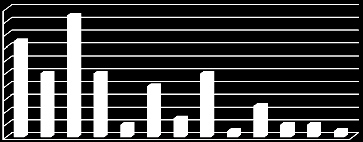 MILJÖ- OCH SAMHÄLLSBYGGNADFÖRVALTNINGEN DATUM DIARIENUMMER 22 maj 2013 2013-1092 4 (7) Resultat I diagrammet nedan redovisas antalet anmärkningar fördelat på olika typer av brister.