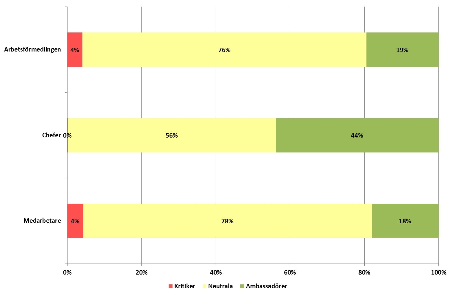 Diagram 2: Ambassadörer på Arbetsförmedlingen uppdelat på chefer och medarbetare Övergripande ligger andelen ambassadörer bland Arbetsförmedlingens anställda på 19 %, vilket är något lägre än snittet