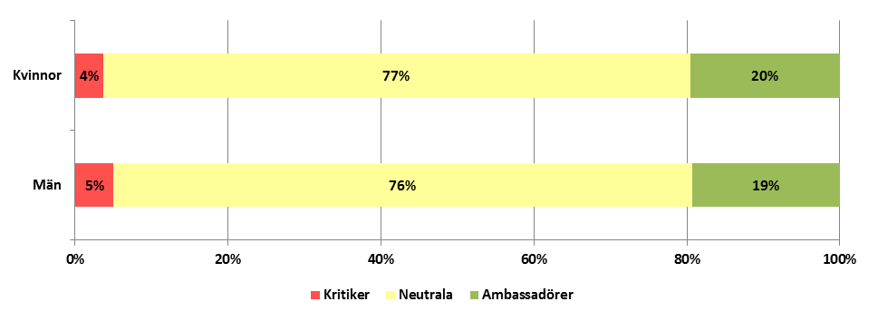 Det finns inga större skillnader i andelen ambassadörer eller kritiker mellan Arbetsförmedlingens medarbetare uppdelat på kvinnor och män. Diagram 3: Ambassadörer uppdelat på kön 3.2.