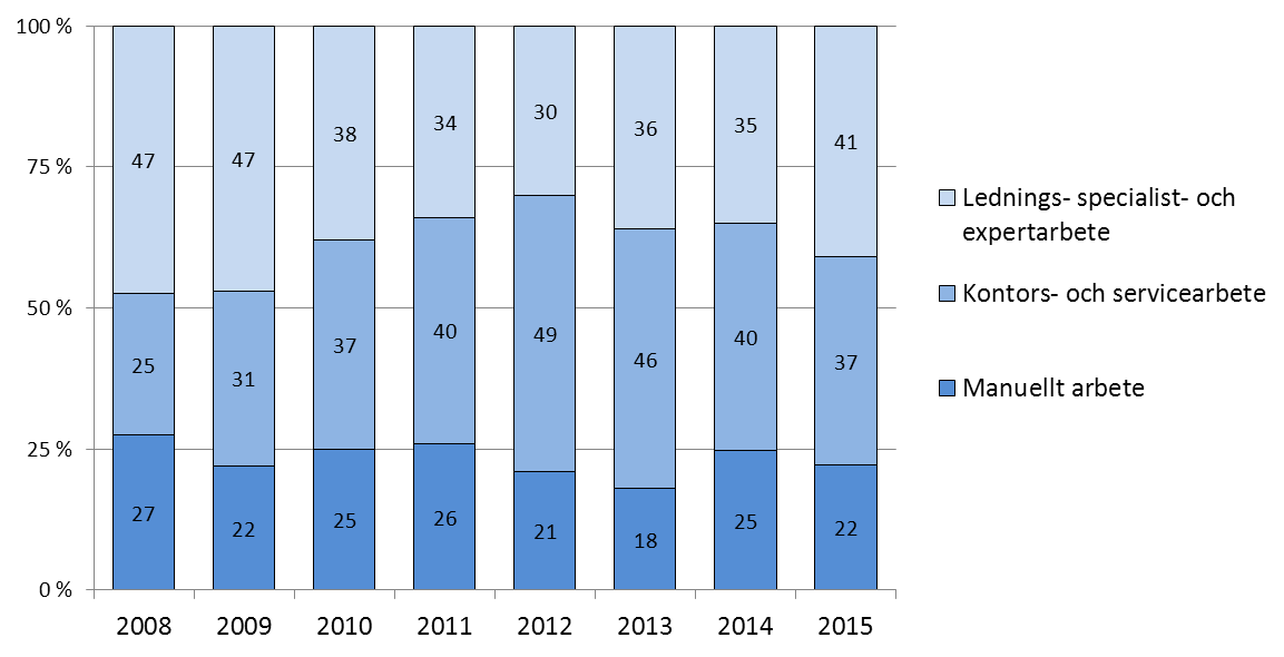 Figur 7 visar den procentuella fördelningen mellan rekryteringsbehovet efter övergripande yrkeskategorier.