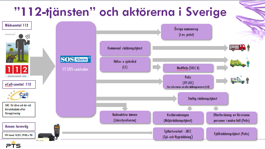 3(12) 3. Tidpunkter för ecall Ordföranden presenterade de regler som styr införandet av ecall.