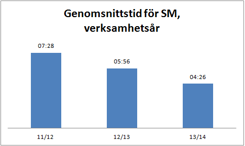 för SM 1 och 2 efter att beprövning av talmanskonceptet inleddes.