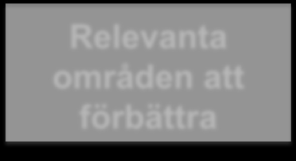 Relevanta områden att förbättra Strukturerad