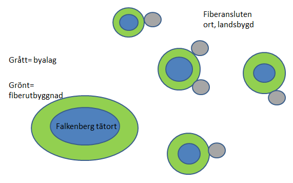 5 Varje fiberpunkt är likställd för utbyggnad, se bild nedan! 5.2 Telia skall tillhandahålla en öppen och konkurrensneutral Tjänsteplattform.