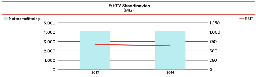 Fri-TV Skandinavien Fri-TV Skandinavien består av MTGs fri-tv-kanaler TV3, TV6, TV8 och TV10 i Sverige, TV3, Viasat4 och TV6 i Norge samt TV3, TV3+ och TV3 PULS i Danmark.