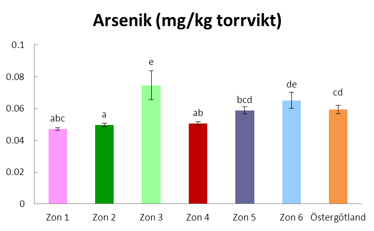 Arsenik (As) Arsenik är en halvmetall som finns i oorganisk form i mineral.