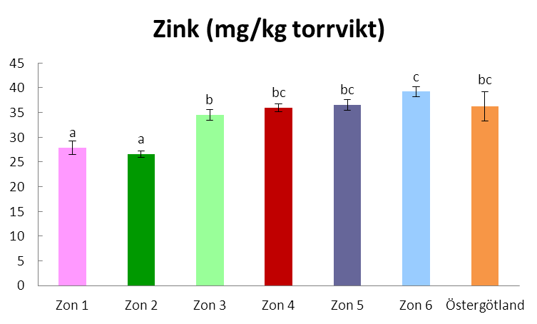 Zink (Zn) Zink förekommer inte i ren form i naturen men finns bunden i många mineraler.