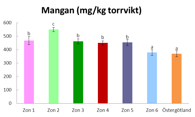 Mangan (Mn) Mangan är det tolfte vanligaste grundämnet i jordskorpan. Medelhalten är ca 1 060 g/ton, och mangan är den efter järn och titan vanligaste övergångsmetallen.