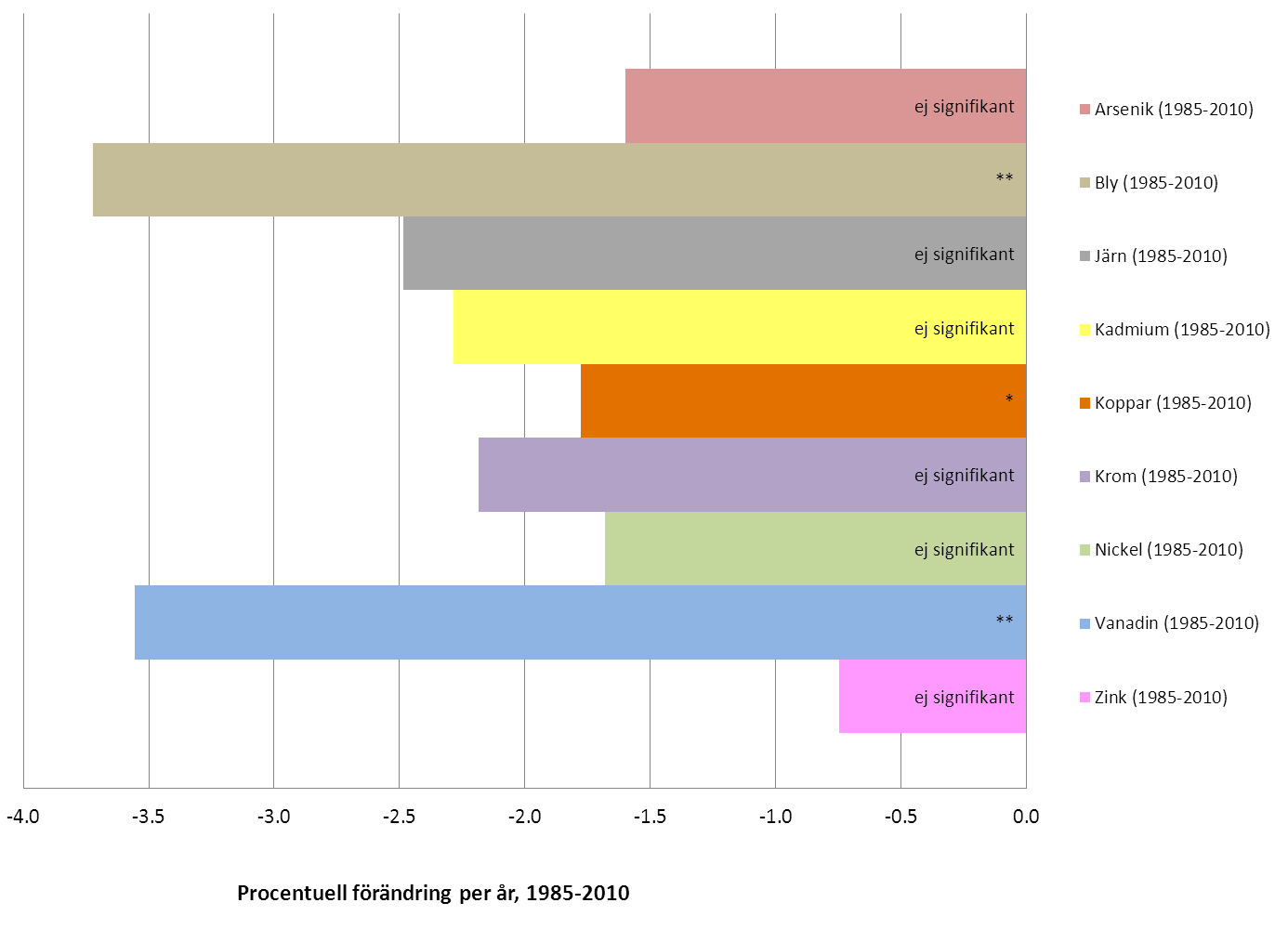 Under de senaste 25 åren, mellan 1985 och 2010, har metallhalten i mossor i Östergötland minskat signifikant för bly, koppar och vanadin.