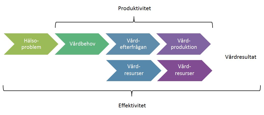 11 Huvudplanering på Sahlgrenska Universitetssjukhuset Yttre effektivitet bedöms utifrån det totala utfallet och inkluderar dimensioner så som kundnöjdhet och tjänstekvalitet (Purbey et al 2007).