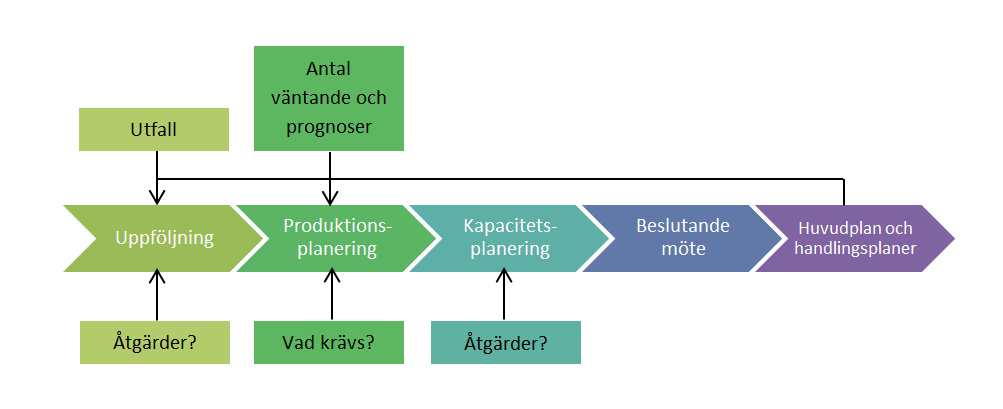 21 Huvudplanering på Sahlgrenska Universitetssjukhuset för att allokera resurserna och är en pågående och löpande process med en tidshorisont på tolv månader.