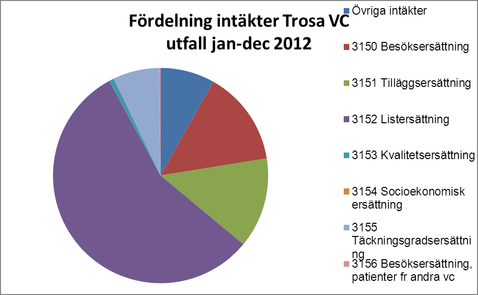 Tabell: Antal besök per resurskategori Diagram: Intäkter och kostnader år 2010-2012.