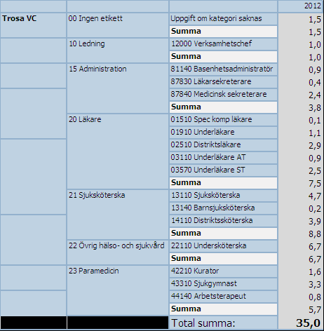 Diagram: Kostnader år 2012 Trosa VC Tabell: Totalt antal arbetade timmar 2012 delat med 1850 (Arbetade timmar