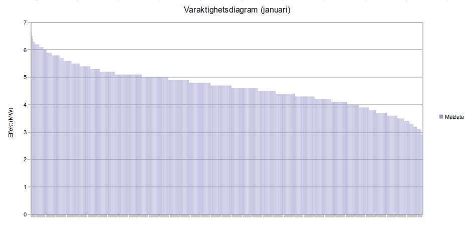 Figur 2: Varaktighetsdiagram Det är värt att notera att varaktighetsdiagrammet enbart gäller januari månad.