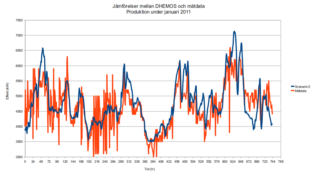 Figur 4: Jämförelse mellan DHEMOS och mätdata Mätdatan uppvisar under början på månaden en del kraftiga svängningar i jämförelse med utdata från simulatorn.