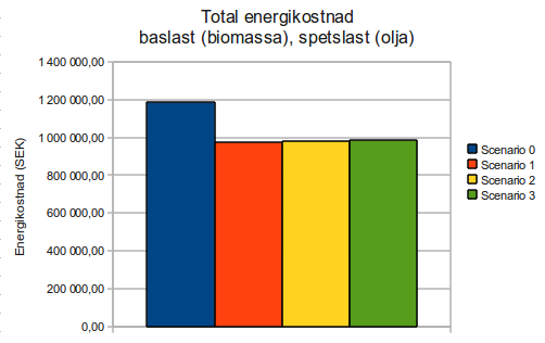 Figur 7: Total energikostnad med biomassa och olja Här uppgår kostnaden i referensfallet till 1 184 tkr, medan bränslekostnaderna i övriga scenario uppgår till 973 tkr för scenario 1, 981 tkr för