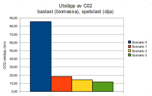 Figur 8: Utsläpp av CO2 Då minskningen av effektuttag framför allt har skett på bekostnad av oljebaserad effekt blir skillnaden mellan styrd och ostyrd väldigt mycket mer markant än i jämförelsen