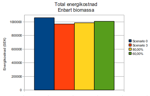 Figur 10: Total energikostnad med enbart biomassa Summan för scenario 0 (1 057 tkr) och scenario 3 (967 tkr) är samma som i tidigare graf.