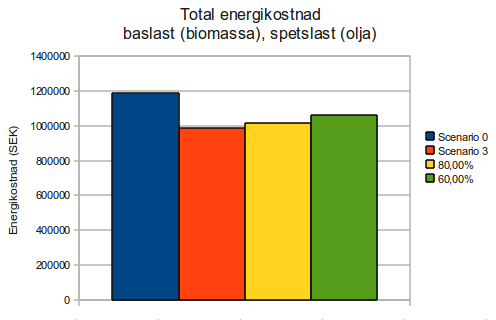 Figur 11: Total energikostnad med både biomassa och olja Återigen är kostnaderna för scenario 0 (1 184 tkr) och scenario 3 (984 tkr) samma som tidigare visats.