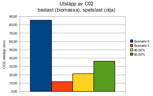 Figur 12: Utsläpp av CO2 I figuren är det tydligt att CO2-utsläppen blir lidande allteftersom styrförmågan minskas. Scenario 0 släpper som tidigare ut 85.