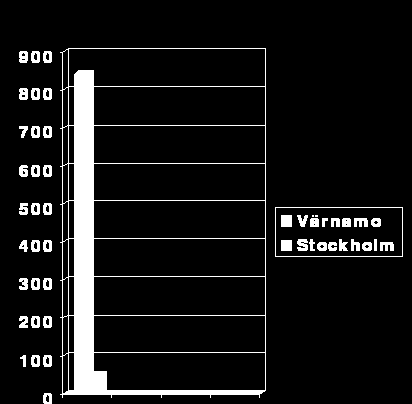 Uppföljning av väntetider Behandling Ortopedi (operation