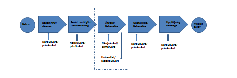 Figur 2, beskrivning av process som är både närsjukvård nära och koncentrerad Exempel på närsjukvårdsprocesser med koncentrerad behandling Höftproteskirurgi kan idag anses vara en närsjukvårdsprocess.