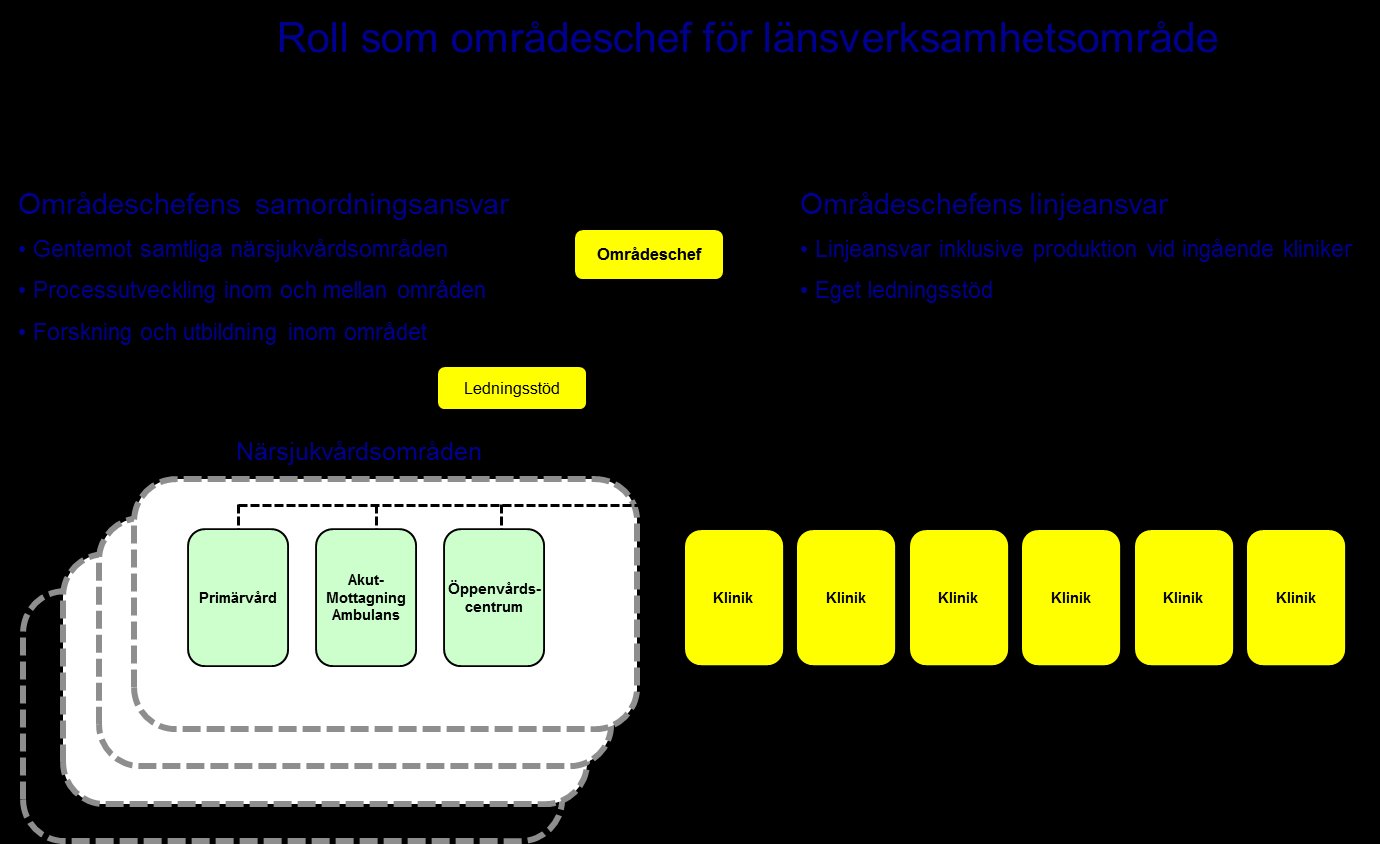 Avdelnings- och enhetschefer på de olika klinikerna kommer väsentligen att verka som tidigare, fast under en gemensam verksamhetschef.