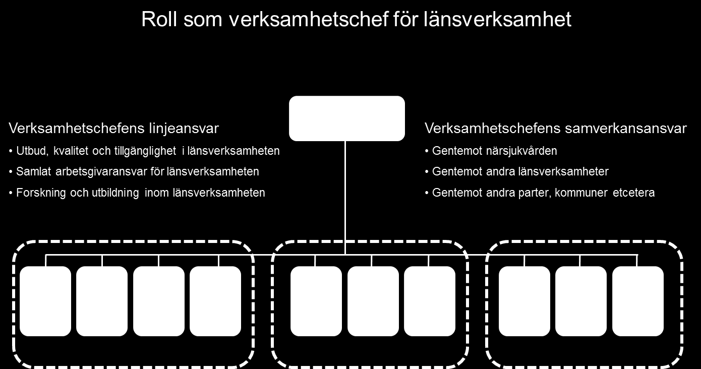 planera och samordna ingående länsklinikers verksamhet inom närsjukvårdsområdena. I detta ansvar ingår bland annat läkarförsörjningen till akutmottagningarna.