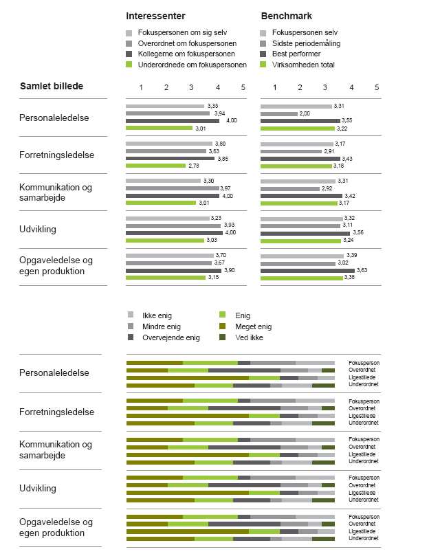 Hur medveten är ledaren om sina ledningsmässiga styrkor och svagheter? Vad ska vi sätta in för att optimera ledningsprestationen? Hur säkrar vi att det inte är några blind spots i vår ledning?