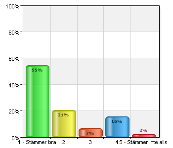 Jag kände mig säker på att ansökan kommit fram. A. 1 - Stämmer bra 24 54,5 B.
