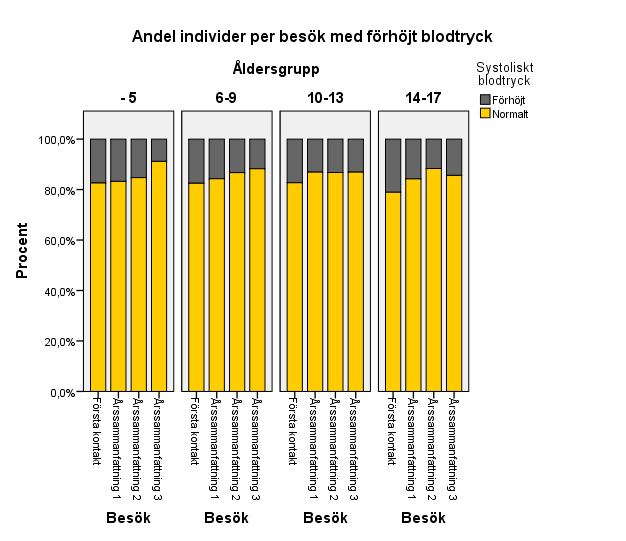 FÖRHÖJT SYSTOLISKT BLODTRYCK PER ÅLDERSGRUPP (3-20 ÅR 2011-2013) Här studerar vi hur många individer som har ett förhöjt systoliskt blodtryck.