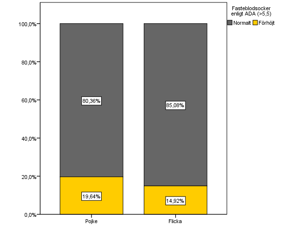 ANDEL BARN MED FÖRHÖJT FASTEGLUKOS PER ÅLDERSGRUPP (3-20 ÅR 2011-2013) Andel barn med förhöjt fasteglukos, dvs.