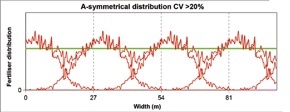 Den justerbara utsläppspunkten gör att du kan anpassa inställningarna efter den konstgödselsort du använder. CentreFlow-systemet är utformat för att du ska få ett optimalt spridningsresultat.