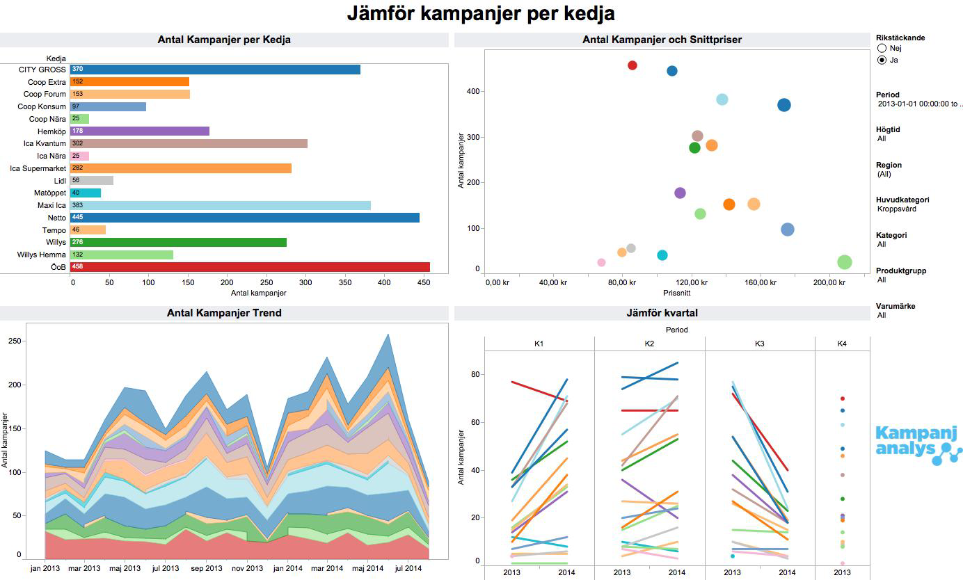 Kampanjanalys Kampanjanalys är resultatet av den unika databas över Sveriges butikers kampanjerbjudanden, som Matpriskollen byggt upp från 2012.