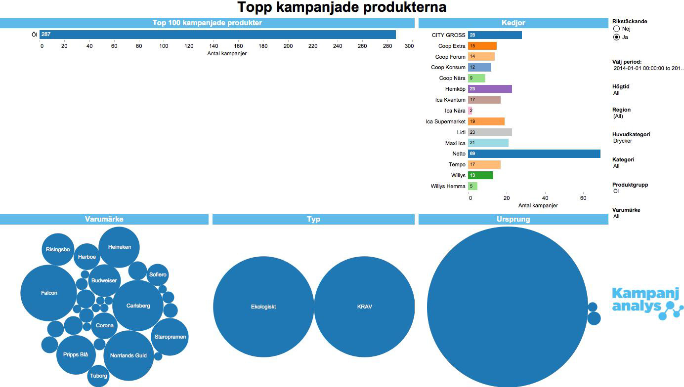 Användbara grafer -Lätta att exportera Top mest kampanjade produkterna Se var det görs flest