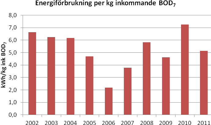 ELFÖRBRUKNING Elförbrukningen uppgick 2011 till 1 232 018 kwh, vilket innebär 5,1 kwh per kg inkommande BOD.