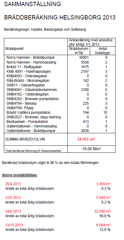 BILAGA 2 BRÄDDBERÄKNING I bräddberäkningarna ingår inte inläckage av Öresundsvatten.