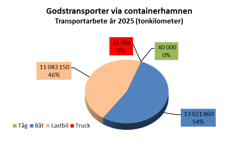 3.2.1 Containerhamnen Transporterna till och från containerhamnen för prognosår 2025 visas i Figur 3.5 med avseende på godsvolymer angett i tonkilometer.