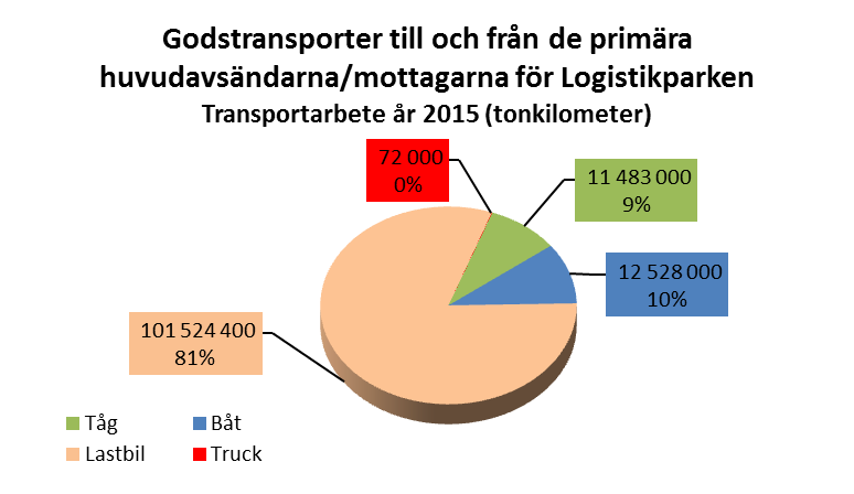 3.2.2 Transporter till och från de primära huvudavsändarna/ mottagarna för Logistikparken I detta avsnitt beaktas även de primära avsändarnas/mottagarnas godstransporter.