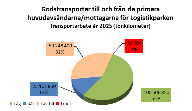 För prognosåret 2025 transporterar tidigare nämnda verksamheter inklusive Södra industrierna (flera olika verksamheter) gods inom det geografiska upptagningsområdet för Logistikparken, se Figur 3.7.