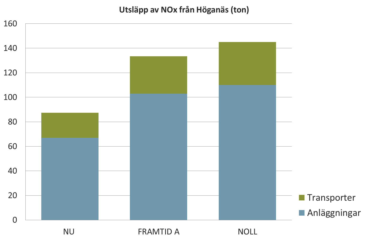 Som framgår av tabellen kommer transporternas andel av de totala utsläppen av NO X från Höganäs verksamhet i sökt alternativ att ligga på ungefär samma nivå som idag, dvs.