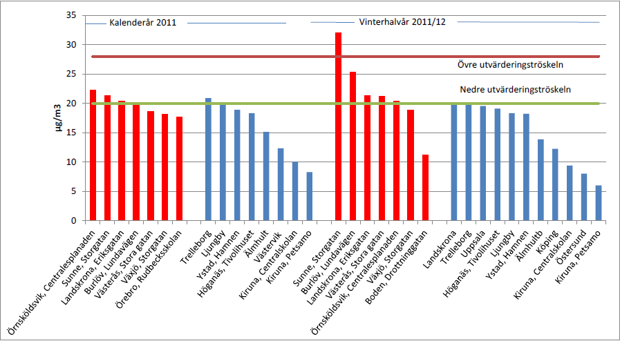 Haltnivåerna av PM 10 i urban bakgrund i Höganäs ligger i nivåer som liknar övriga mindre sydsvenska tätorter, vilket framgår av Figur 57.