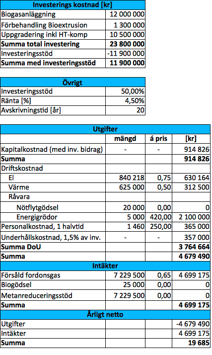 27 Tabell 7. Investeringskalkyl Som tabellen visar så beräknas den totala investeringen uppgå till knappt 24 Mkr. Kalkylen visar att investeringen med ovanstående antagande är lönsam.