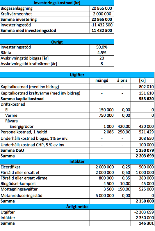 33 5.2 Ekonomisk kalkyl Nedan visas en ekonomisk kalkyl för en anläggning av typ 3, där t.ex. Eisenmann levererar biogasanläggningen. Kalkylen antar att 50 % av den tillgängliga värmen (d.v.s. 800 MWh/år) kan säljas externt.