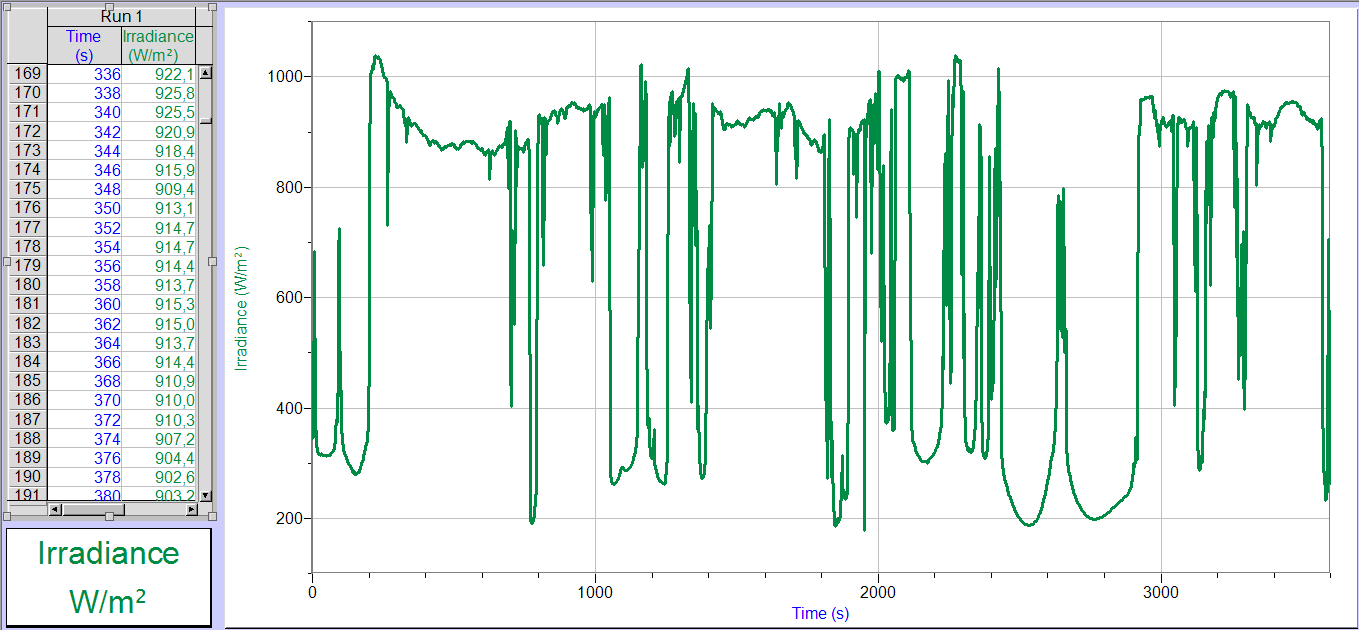 4.5 Egna mätningar och tester Resultat av mätvärden från Labquest 2. Högsta värdet när solen lyser ligger på cirka 1050W/m 2 och lägsta värdet när solen är i moln ligger på cirka 190 W/m 2. Figur 4.5.1. Ett diagram med mätvärden ifrån solstrålarnas styrka med instrumentet Labquest 2.