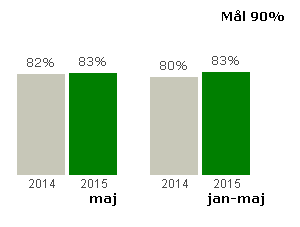 Öresundståg I Öresundstågstrafiken backar punktligheten med en procentenhet jämfört med föregående månad.